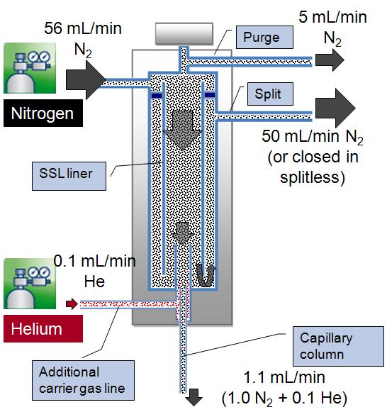 Gas Requirements The inlet is pressurized with nitrogen, but when the helium delivery is set to 4 ml/min (the default condition), the column consumes 1 ml/min of helium (if that is the desired flow