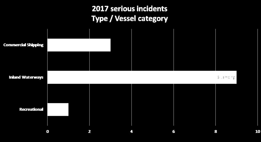Over the life of the Marine Safety Plan, the annual number of serious and very serious incidents has decreased by 28, which is a 68% reduction Minor Incident: Incidents, which do not affect persons
