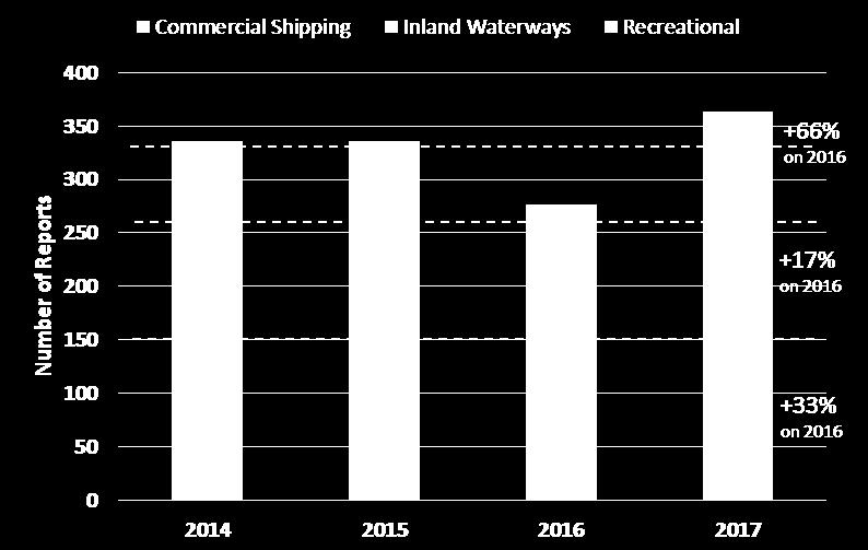Inland Waterways In 2017 there was around a 50/50 proportion of occurrences caused by passenger and non-passenger vessels,
