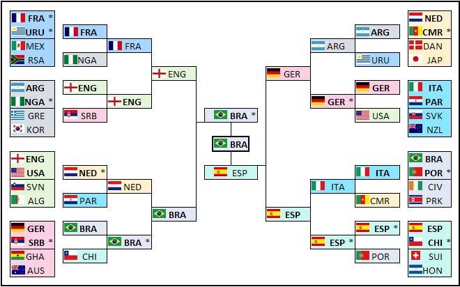 The Scenario The FIFA World The World Draw World