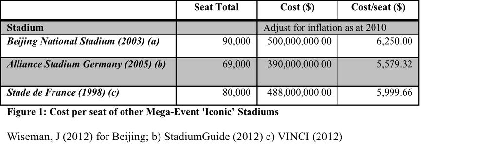 stadiums in South Africa were far in excess of other past expensive, iconic stadiums.