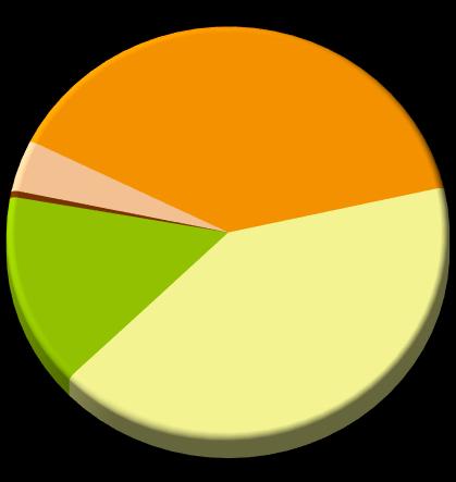 100% 80% 60% 40% 20% 0% Figure 2 Respondent Age Distribution Bikeshare Members and All Regional Employees (2012 Bikeshare n = 5,476, 2010 SOC n = 6,506) 63% 17% 20% 24% 11% 31% 28% Under 35 35-44