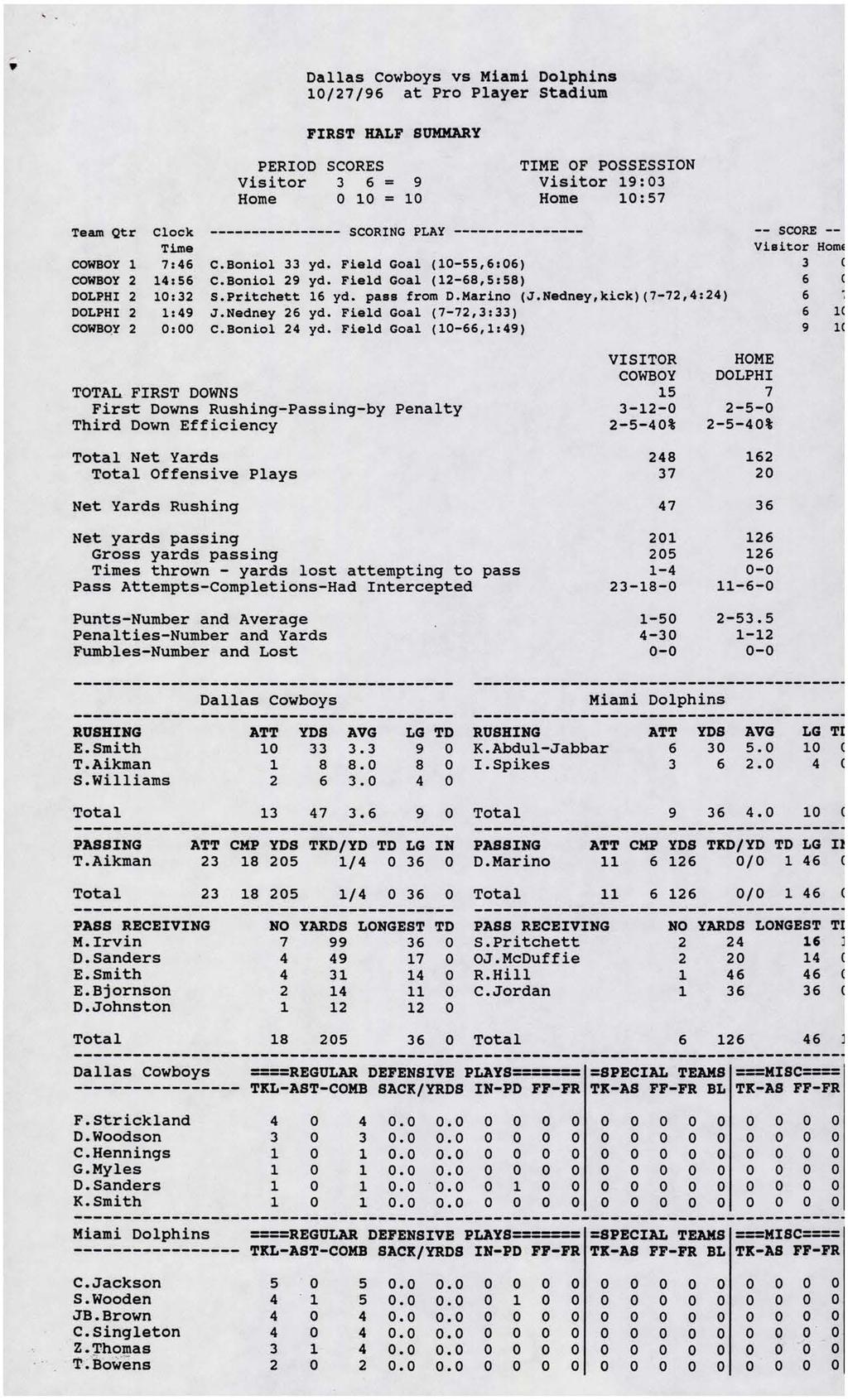 Dallas Cowboys vs Miami Dolphins 10/27/96 at Pro Player Stadium FIRST HALF SUMMARY PERIOD SCORES TIME OF POSSESSION Visitor 3 6 9 Visitor 19:03 Home 0 10 10 Home 10:57 Team Qtr Clock SCORING PLAY --