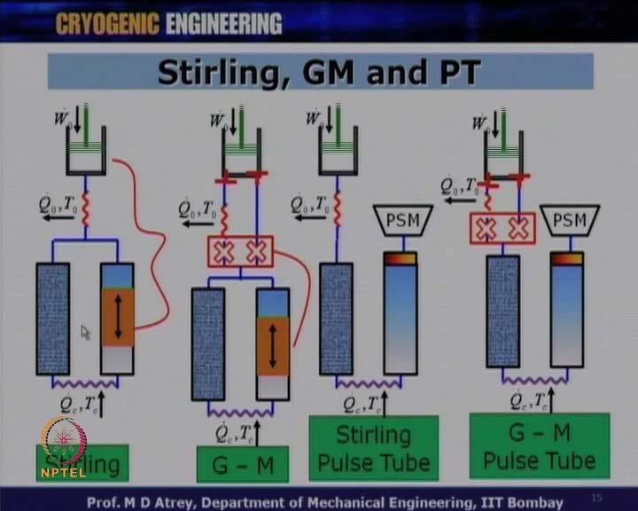 (Refer Slide Time: 19:54) So, if I want to see all three together the Stirling the GM and the pulse tube cooler they would look like these.