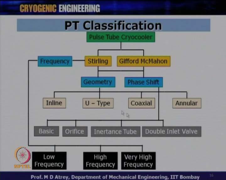 (Refer Slide Time: 21:01) Now, let us come to very important classification under the pulse tube categories.