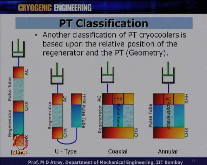 (Refer Slide Time: 23:15) Another classification of pulse tube cooler is based on the relative position of the regenerator and the pulse tube as we had just seen.