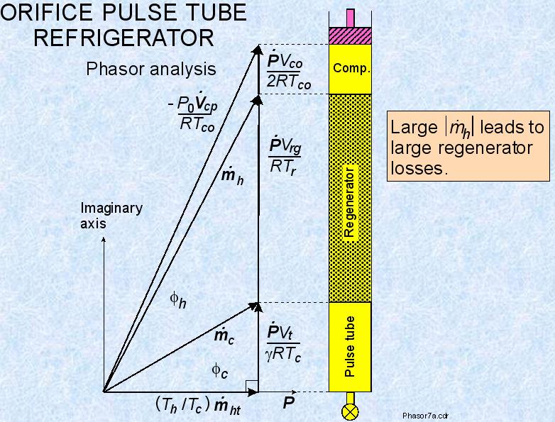 3.1.1 Phasor Diagrams The pressure and flow are complex quantities in the oscillating flow of a pulse tube, and therefore the real and imaginary components can be represented by vectors on a plane.