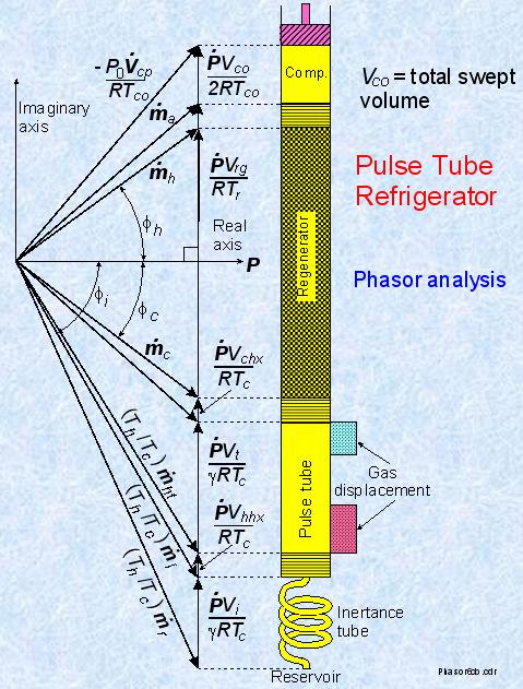 The gas phasor analysis for an inertance tube phase shifted pulse tube is shown in Figure 3.