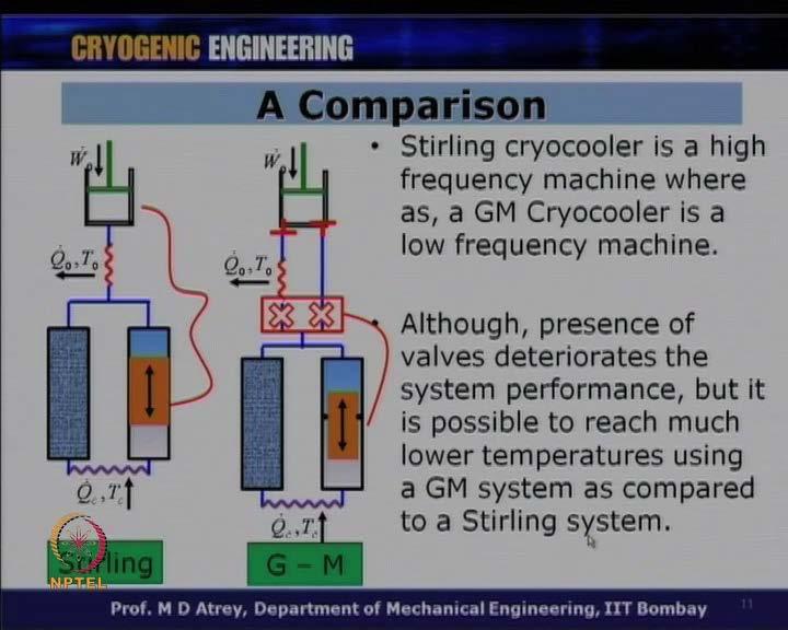 (Refer Slide Time: 11:56) Stirling cryocooler is a high frequency machine this is what I talked about, this is a high pressure frequency machine and also the frequency of the piston is equal to the