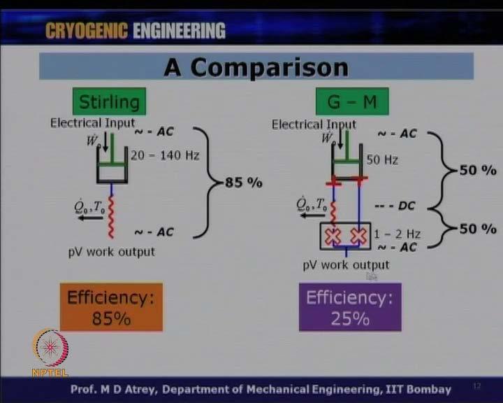 (Refer Slide Time: 13:19) So, if I were to compare these two systems, I would like to show with a simple schematic over here and we can see that this is a Stirling cycle machine, where you got an