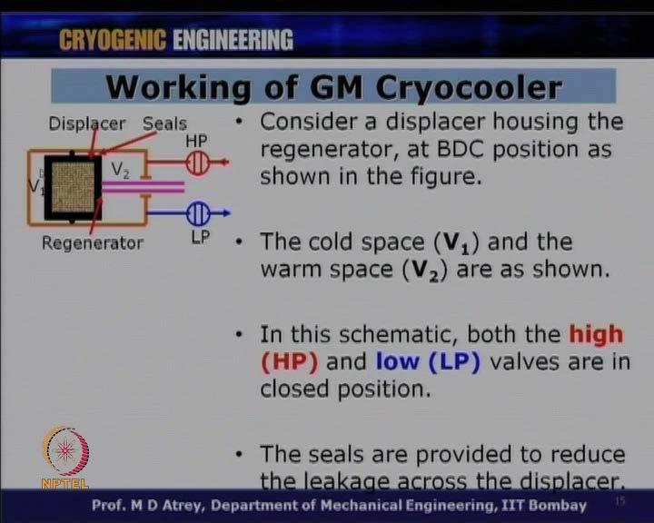 (Refer Slide Time: 19:29) So, now let us see how the GM cryocooler works.