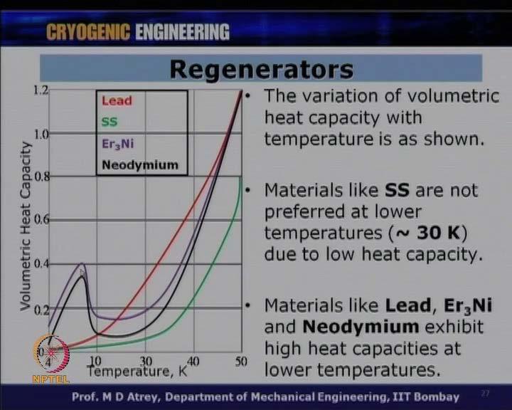 here I am going to show you some regenerator material at temperature less than 50 Kelvin.