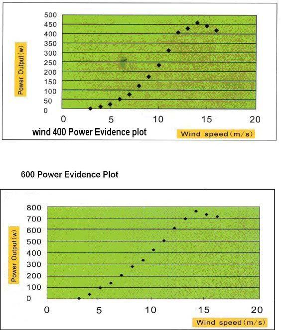 Turbine Rated output Survival wind speed Solar energy