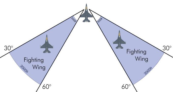 TWO-SHIP FORMATION: FIGHTING WING TWO-SHIP FORMATION: WEDGE Fighting Wing gives the wingman a manoeuvring cone from 30 to 60 aft of line abreast
