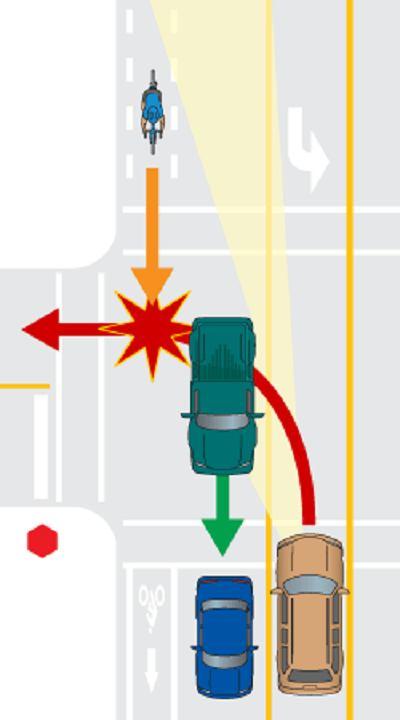 Avoiding Left Turn Crashes Look twice for oncoming traffic before turning Look for bicyclists obstructed by