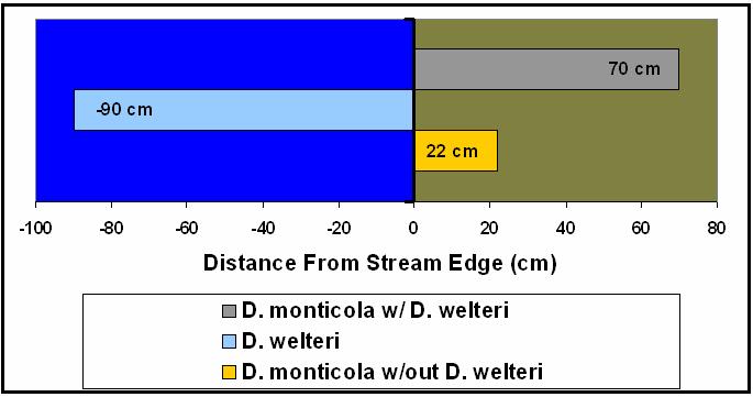 predation risk and optimal aquatic habitat. The similar effect of D. quadramaculatus and D. welteri on D.