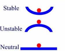 Static Stability Positive (stable) Ball returns to starting position when disturbed Neutral Ball remains
