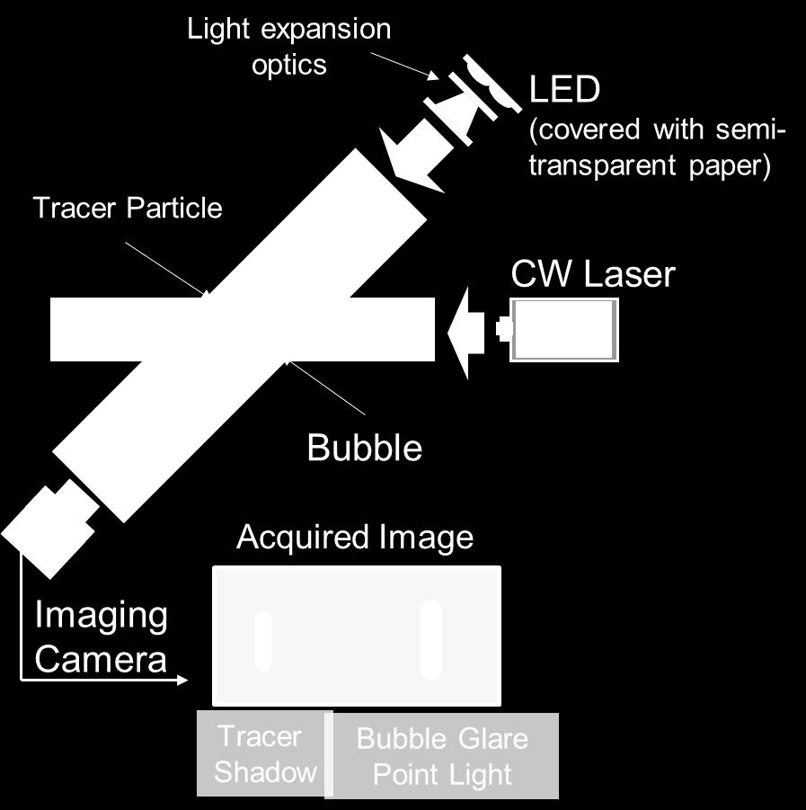 The liquid transporting bubbles and tracer particles is introduced to a transparent test section and is illuminated by two separate light sources.