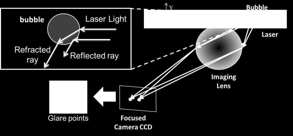 The small distance between the glare points in smaller bubbles and their intense illumination leads to the glare points not being discernible in the final image, given typical camera resolutions, and