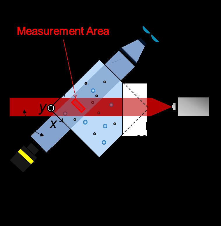 6mm 8mm, at 30mm downstream of the inlet and bubbles could be discriminated at ±1mm from the focal plane.
