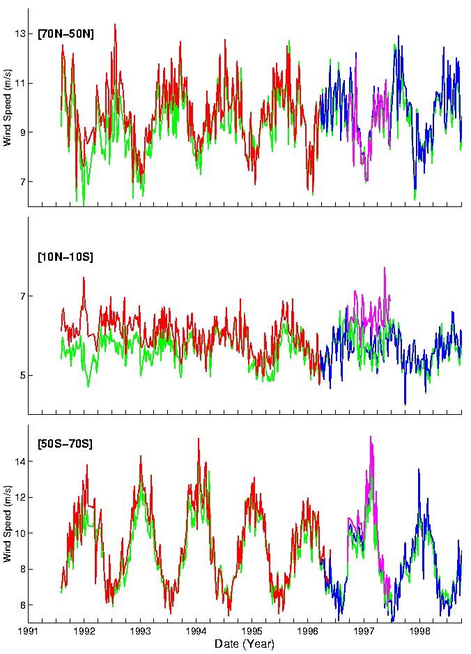 Figure 8 : Time series of averaged ECMWF (green), ERS-1 (red), ERS-2 (blue), NSCAT