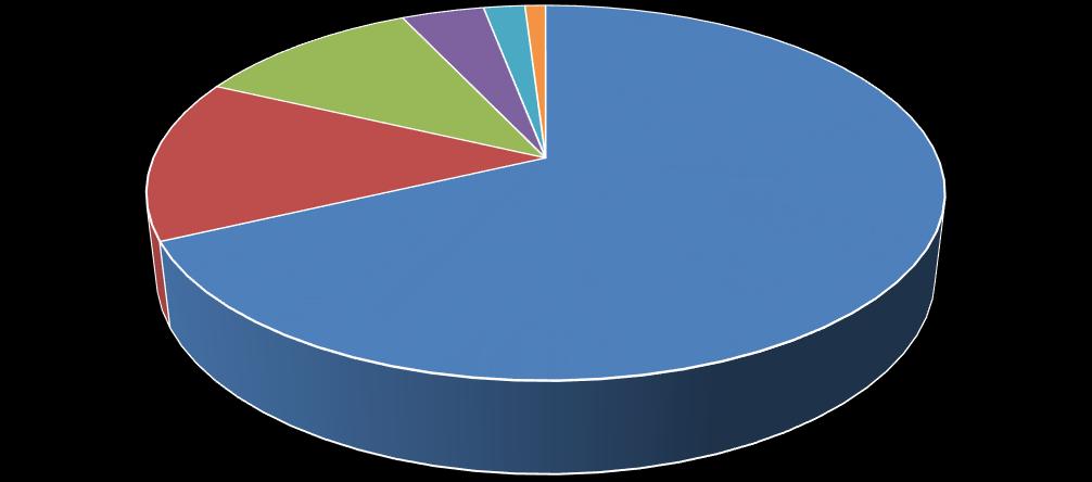 Figure 4 Distribution of the Hungarian market size fish production by species (2014) Grass carp 4% European catfish (Wels) 2% Others 1% Silver carp 11% African catfish 14% Common carp 68% Sources: