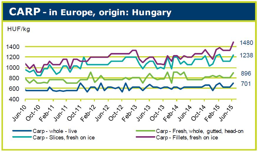 Table 12 Ex-farm prices of common carps HUF/kg Oct. 2010 Oct. 2011 Oct. 2012 Oct. 2013 Oct. 2014 Sept.