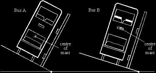 Q1. The diagram shows two buses. Bus A is empty. Bus B contains bags of sand upstairs to represent passengers. Each bus has been tilted as far as it can without falling over.