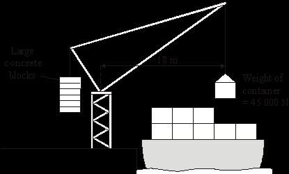Q9. The diagram shows a crane which is loading containers onto a ship. (a) Use the equation in the box to calculate the moment of the container which is being loaded.