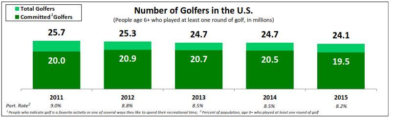MARKET OVERVIEW According to the most recent report published by the National Golf Foundation, their survey of 30,000 Americans showed a slight decline in the number of golfers, age 6+, from 24.
