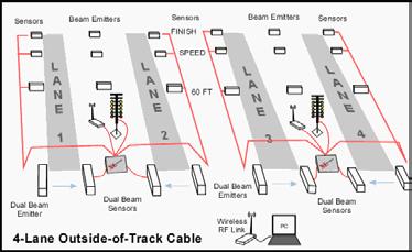 Fewer track cables is achieved through the implementation of a Wireless Data Comm Link between the tower and the track. PC software is included to control and configure the timing system.