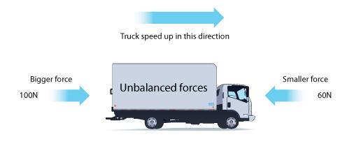 What is the net force acting on the truck? A. 0 N B. 290 N C. 110 N D. 18000 N 200 N 90 N 26. Which statement correctly describes the truck s motion? A. The truck will accelerate to the right. B. The truck will move to the right at a constant velocity.
