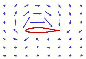Fig 7 Direction of air movement around a wing as seen by an observer on the ground.