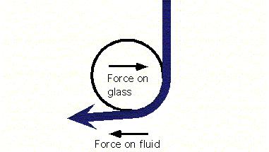 Fig 8 Coanda effect. Why should a fluid follow a curved surface? The answer is viscosity; the resistance to flow which also gives the air a kind of "stickiness".