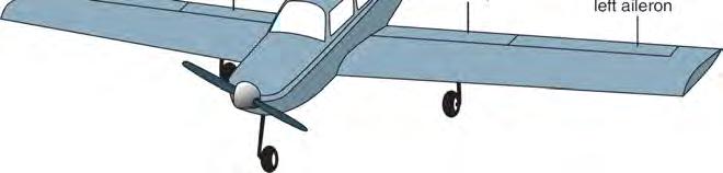 Control surfaces on a small plane Stages of flight The typical flight of an aircraft contains a number of stages, each of which require a difference balance between the forces on the aircraft.