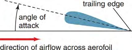 Aerofoil characteristics Weblink: Principles of flight The angle of attack is the angle between the wing of an aircraft and the direction of airflow.