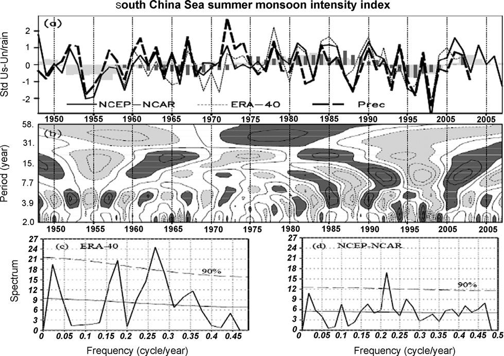 B. Wang et al. / Dynamics of Atmospheres and Oceans 47 (2009) 15 37 27 Fig. 8. (a) Time series of standardized SCS monsoon index (SCSMI) from 1948 to 2007.
