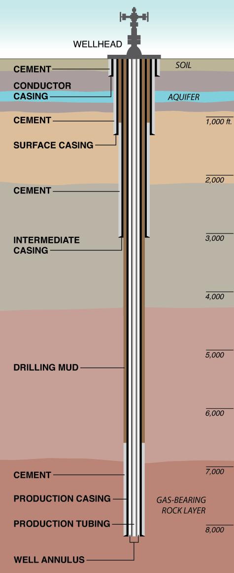 Diagram f a Natural Gas Well WELLBORE Surce: http://www.ggle.cm/imgres?imgurl=http://www.tpub.