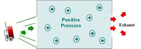 Fig 5: Principles of positive pressure Implementation of PPV requires training and should not automatically be used, it must be stressed there will be situations when the use of PPV will be