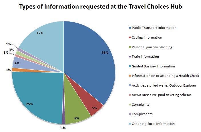 The most prominent figures are those around public transport, with 36% of visitors to the Travel Choices Hub requesting information on the local bus network.