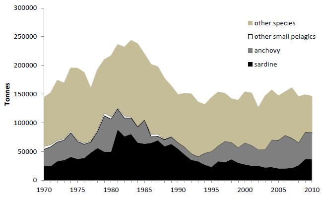 Fig. 9 Catches of marine species in the Adriatic Sea (source FAO FishStat). Figures 9 and 10 show the trend in reported catches of sardine and anchovy by country in the Adriatic Sea.