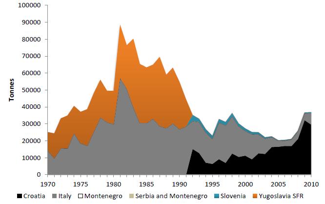 Fig. 10a Catches of sardine by country in the Adriatic Sea (source FAO-FishStat). Fig.