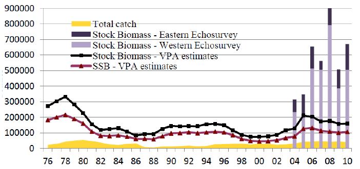 Fig. 12 Trends in population biomass (estimated by acoustic surveys and VPA) and catches of anchovy in GSA 17 from 1976 to 2010. Data in tons.