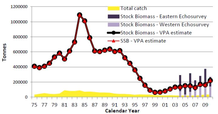 Biomass of the stocks in GSA 17 decreased continuously from the 1980s to 2000 (Fig. 13).