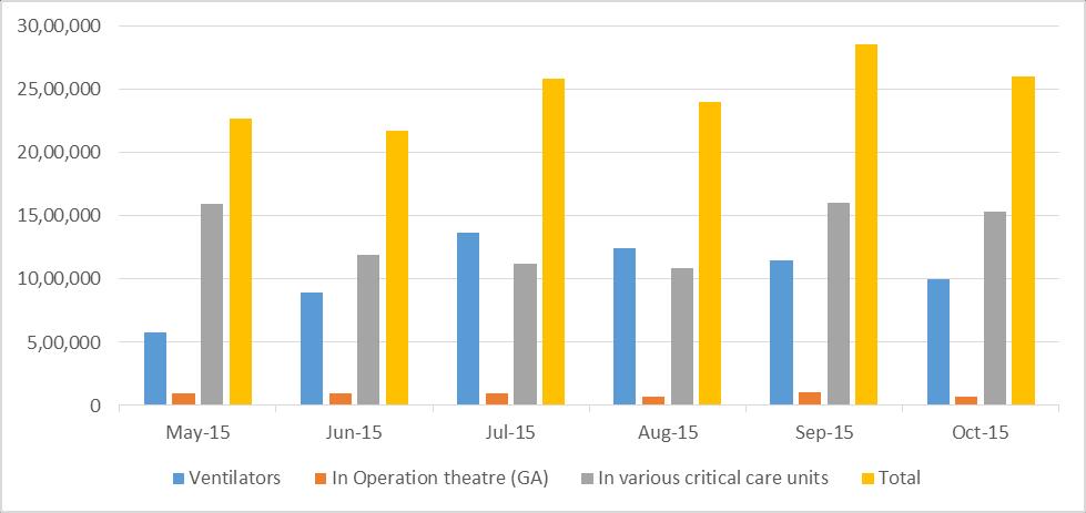 Table 4: total patient days in various areas Figure 2: Average consumption of oxygen per patient per day Average consumption of oxygen per patient per day in critical care areas has been calculated