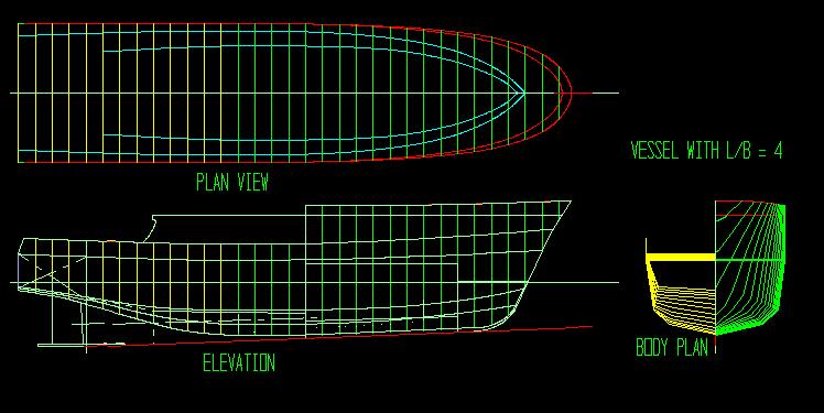 around the hull High likelihood of flow separation in the aft body