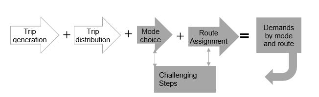 Figure 2 Four Step Process Challenges for Bicycle and Pedestrian Modes Also, to collect bicycle and pedestrian data, many new technologies are being developed.