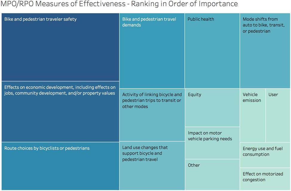 Figure 5 MPOs/RPOs Respondents Ranking of MOEs Importance These goals generally align with those recommended by the USDOT, which include connectivity, equity, safety, health, and air quality.