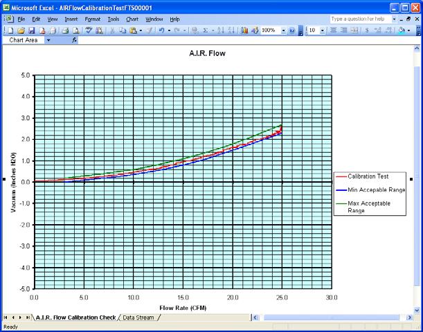 6. Examine the A.I.R. Flow graph and verify the calibration curve falls within the min. and max. limits on the graph as shown below. Note: The H.P.