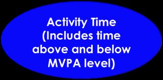 How MVPA Time is Calculated Using Steps per Minute (SPM) Setting MVPA Level SPM Below MVPA Level SPM Above MVPA Level Define and show class how to move at an MVPA pace Walk at MVPA pace